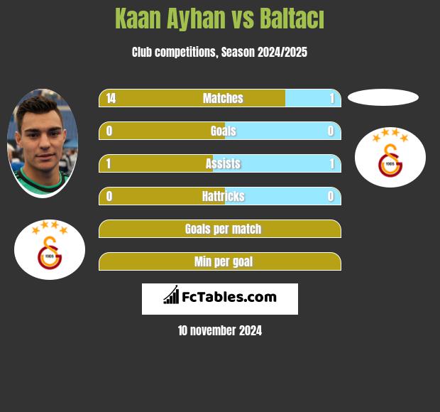 Kaan Ayhan vs Baltacı h2h player stats