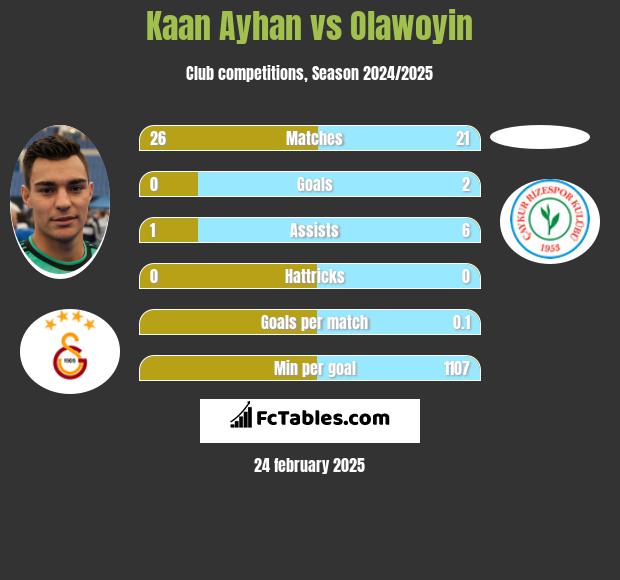 Kaan Ayhan vs Olawoyin h2h player stats