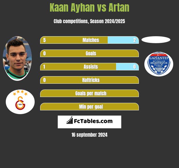 Kaan Ayhan vs Artan h2h player stats