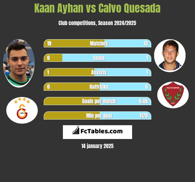 Kaan Ayhan vs Calvo Quesada h2h player stats