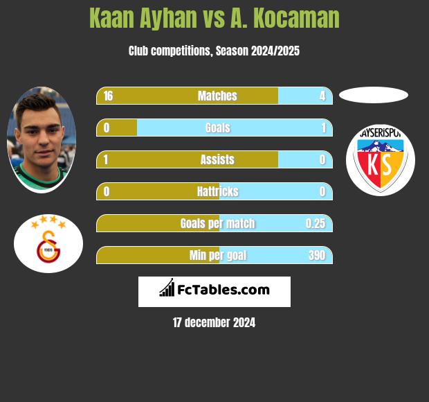 Kaan Ayhan vs A. Kocaman h2h player stats