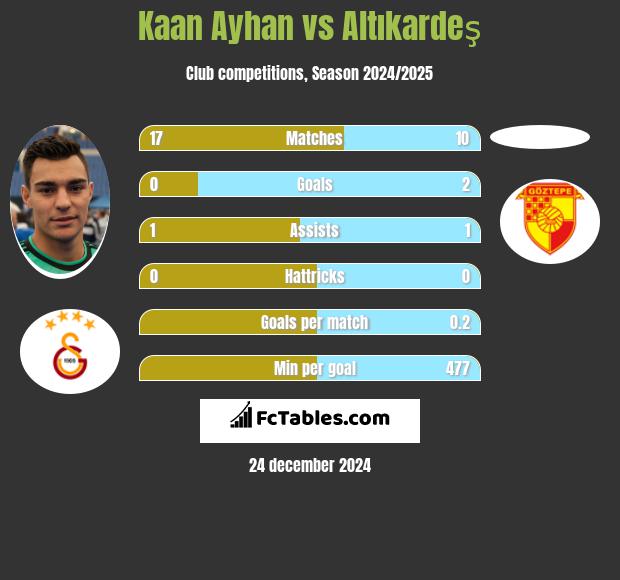 Kaan Ayhan vs Altıkardeş h2h player stats