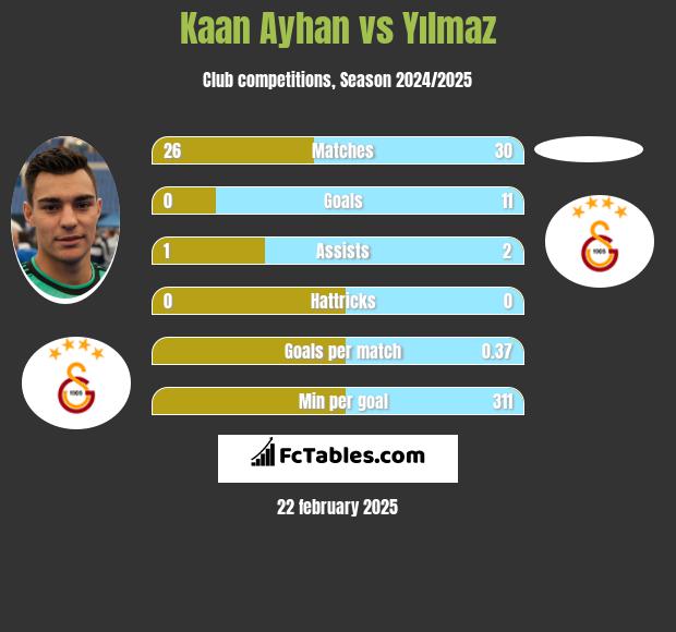 Kaan Ayhan vs Yılmaz h2h player stats