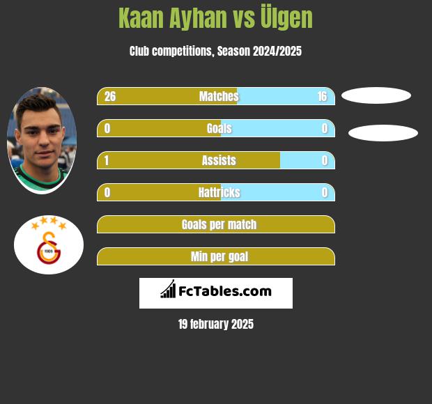 Kaan Ayhan vs Ülgen h2h player stats