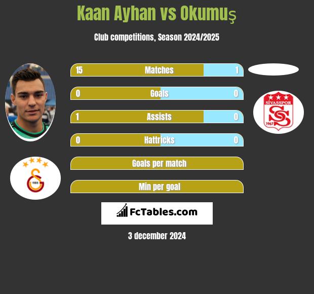 Kaan Ayhan vs Okumuş h2h player stats