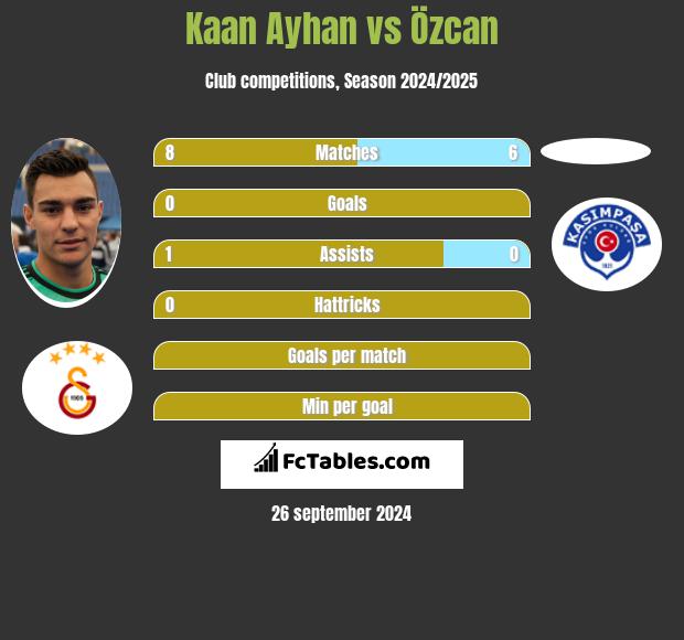 Kaan Ayhan vs Özcan h2h player stats