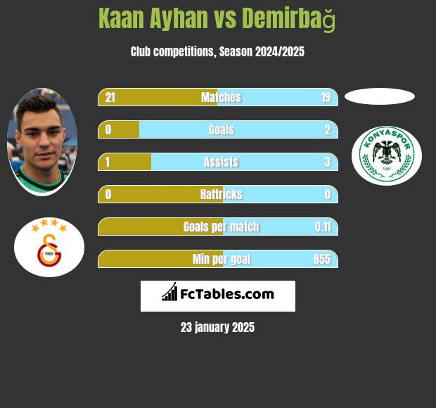 Kaan Ayhan vs Demirbağ h2h player stats