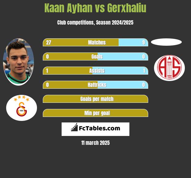 Kaan Ayhan vs Gerxhaliu h2h player stats