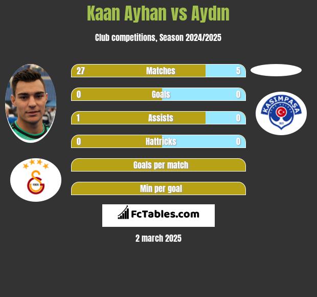 Kaan Ayhan vs Aydın h2h player stats