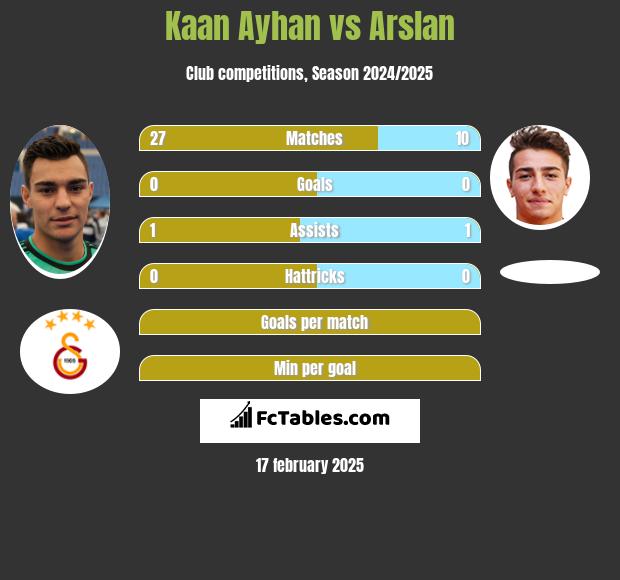 Kaan Ayhan vs Arslan h2h player stats