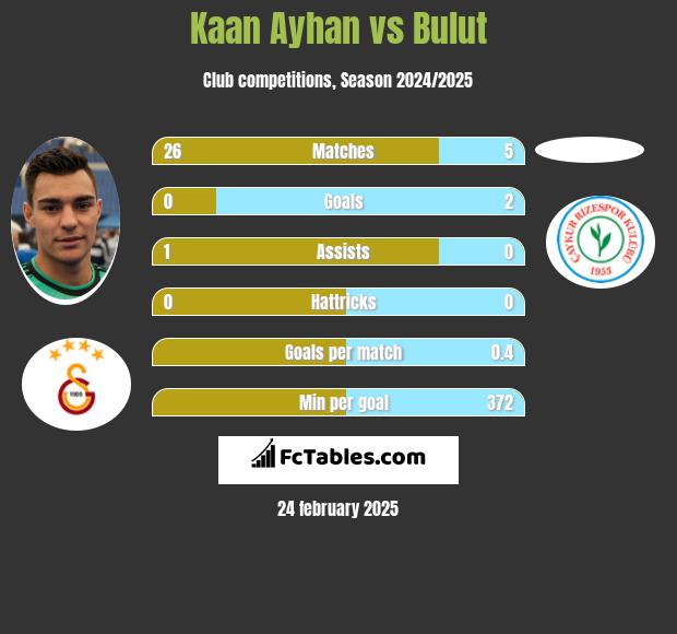 Kaan Ayhan vs Bulut h2h player stats