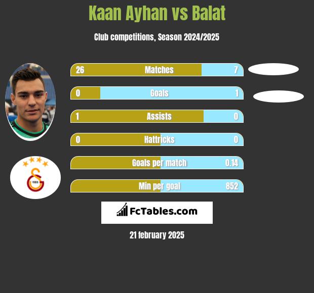 Kaan Ayhan vs Balat h2h player stats