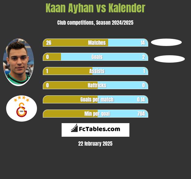 Kaan Ayhan vs Kalender h2h player stats