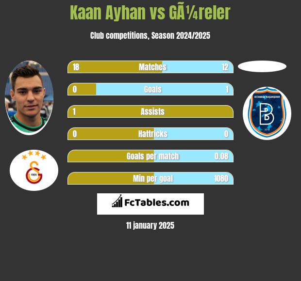 Kaan Ayhan vs GÃ¼reler h2h player stats