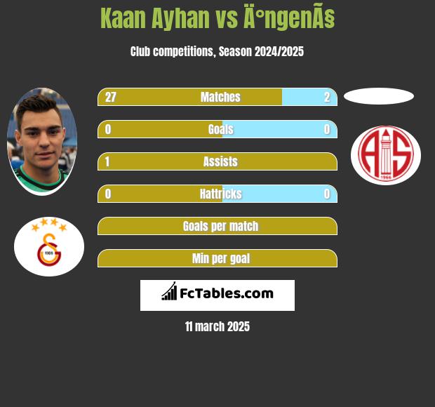 Kaan Ayhan vs Ä°ngenÃ§ h2h player stats