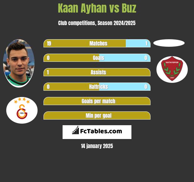 Kaan Ayhan vs Buz h2h player stats