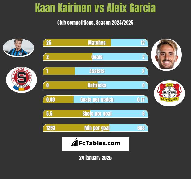 Kaan Kairinen vs Aleix Garcia h2h player stats