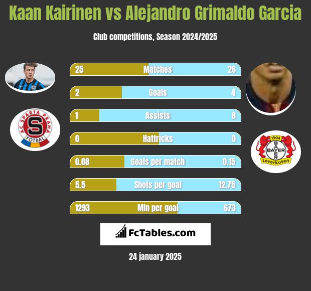 Kaan Kairinen vs Alejandro Grimaldo Garcia h2h player stats