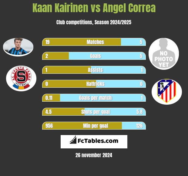 Kaan Kairinen vs Angel Correa h2h player stats