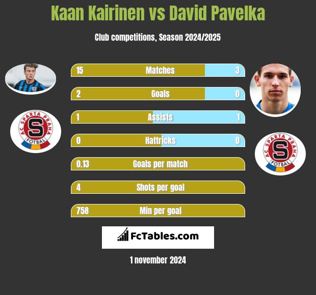 Kaan Kairinen vs David Pavelka h2h player stats