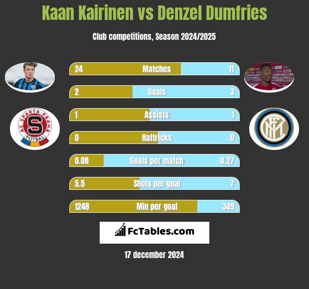 Kaan Kairinen vs Denzel Dumfries h2h player stats