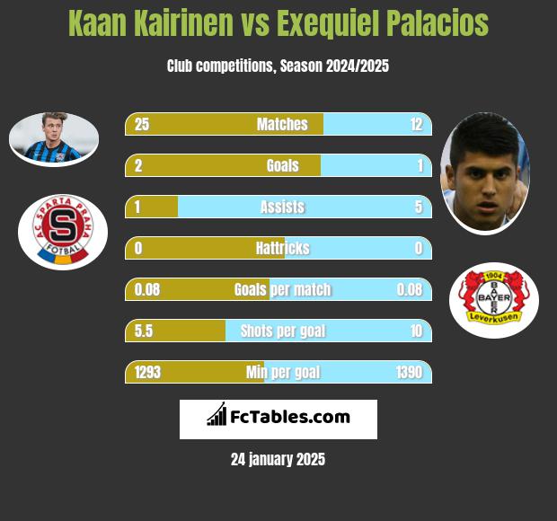 Kaan Kairinen vs Exequiel Palacios h2h player stats