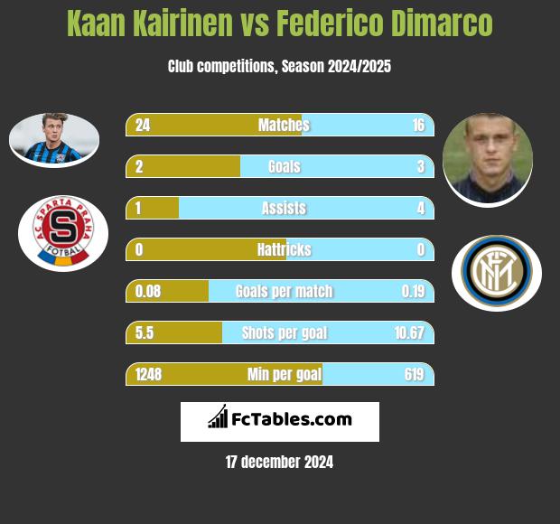 Kaan Kairinen vs Federico Dimarco h2h player stats