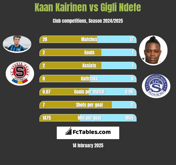 Kaan Kairinen vs Gigli Ndefe h2h player stats