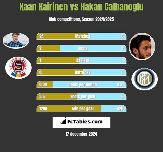 Kaan Kairinen vs Hakan Calhanoglu h2h player stats