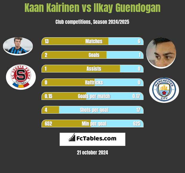 Kaan Kairinen vs Ilkay Guendogan h2h player stats