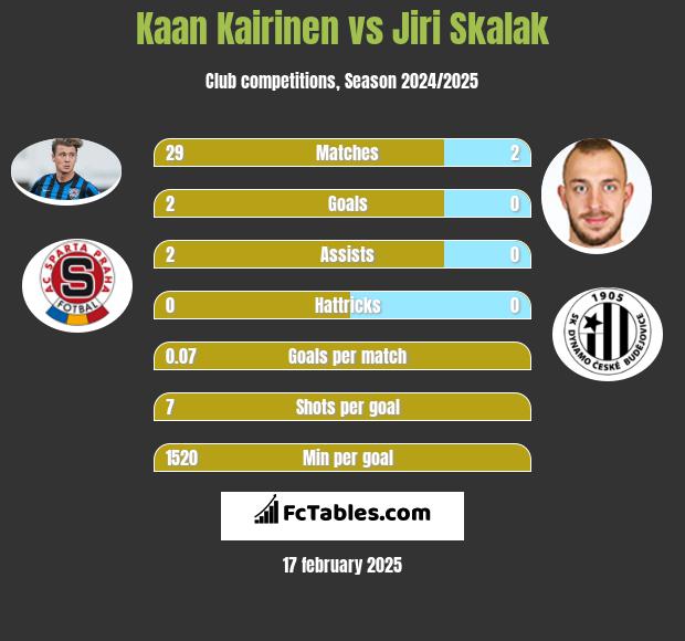 Kaan Kairinen vs Jiri Skalak h2h player stats