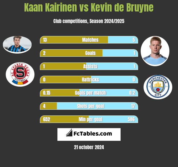 Kaan Kairinen vs Kevin de Bruyne h2h player stats