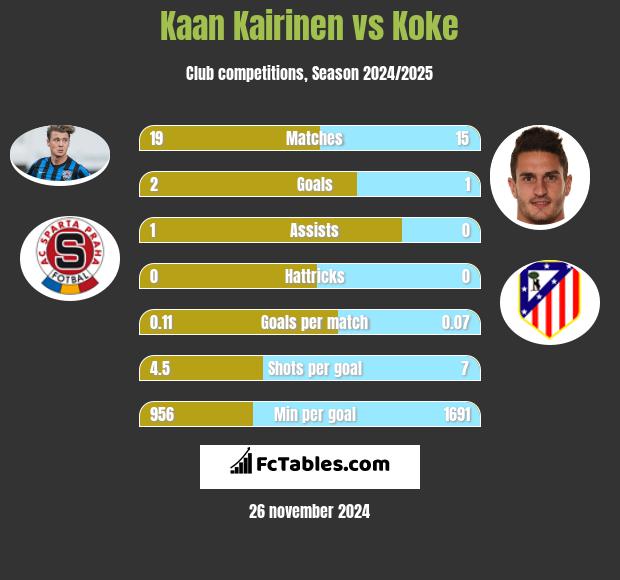 Kaan Kairinen vs Koke h2h player stats