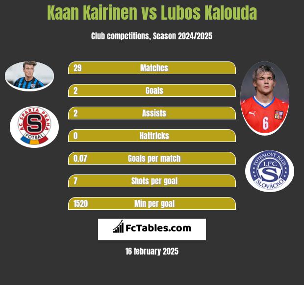 Kaan Kairinen vs Lubos Kalouda h2h player stats