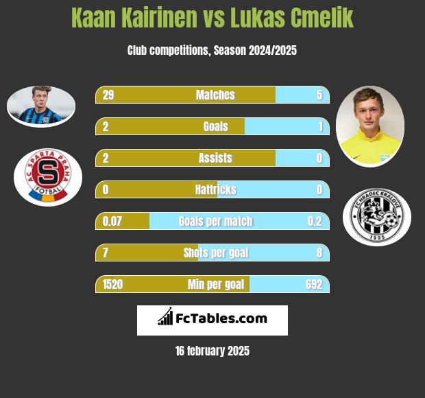 Kaan Kairinen vs Lukas Cmelik h2h player stats