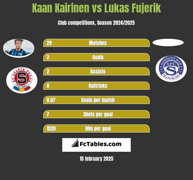 Kaan Kairinen vs Lukas Fujerik h2h player stats