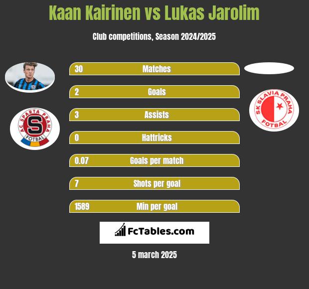 Kaan Kairinen vs Lukas Jarolim h2h player stats