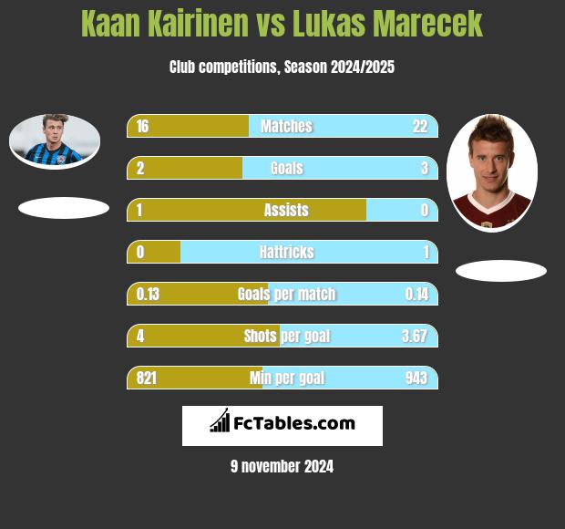 Kaan Kairinen vs Lukas Marecek h2h player stats