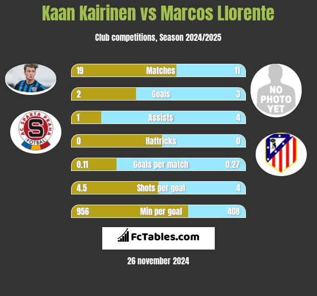 Kaan Kairinen vs Marcos Llorente h2h player stats