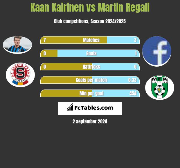 Kaan Kairinen vs Martin Regali h2h player stats