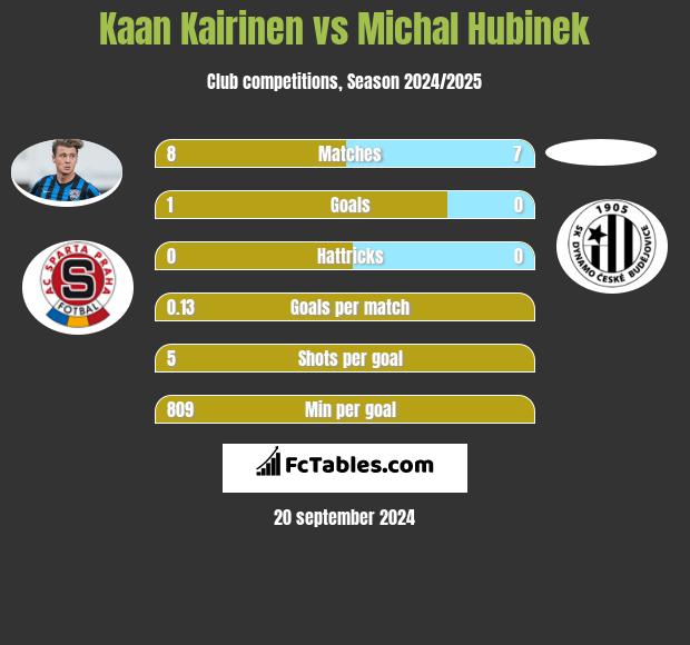 Kaan Kairinen vs Michal Hubinek h2h player stats