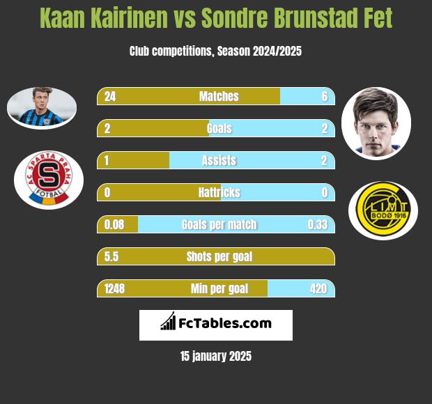 Kaan Kairinen vs Sondre Brunstad Fet h2h player stats