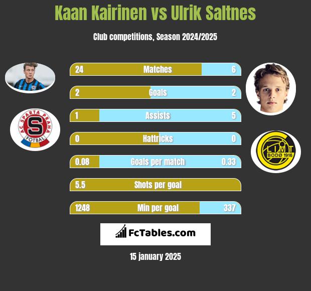 Kaan Kairinen vs Ulrik Saltnes h2h player stats