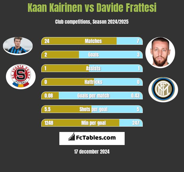 Kaan Kairinen vs Davide Frattesi h2h player stats