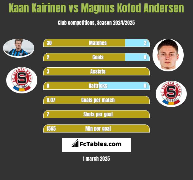 Kaan Kairinen vs Magnus Kofod Andersen h2h player stats