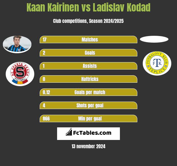 Kaan Kairinen vs Ladislav Kodad h2h player stats