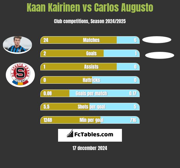 Kaan Kairinen vs Carlos Augusto h2h player stats