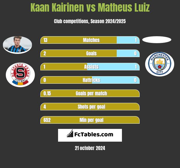 Kaan Kairinen vs Matheus Luiz h2h player stats