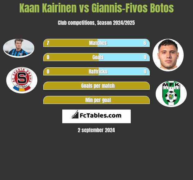 Kaan Kairinen vs Giannis-Fivos Botos h2h player stats