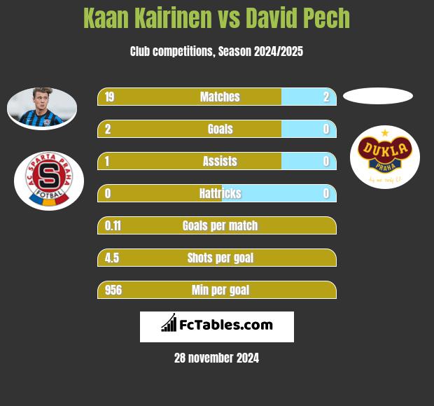 Kaan Kairinen vs David Pech h2h player stats